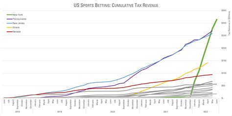 Six Months In, NY Sports Betting Is Rewriting The Rules Of Revenue