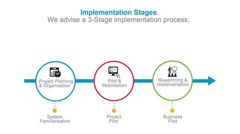 Implementation Stages