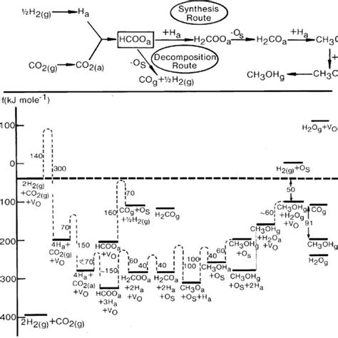 The methanol synthesis mechanism and kinetics for the reaction on ZnO. [12] | Download ...