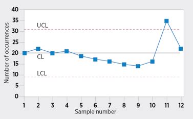 Control Chart - Statistical Process Control Charts | ASQ