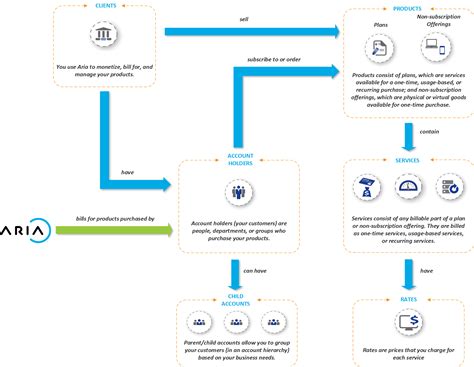 Aria Billing Concepts - Aria Knowledge Central