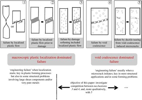 The five generic scenarios of ductile fracture in single phase... | Download Scientific Diagram