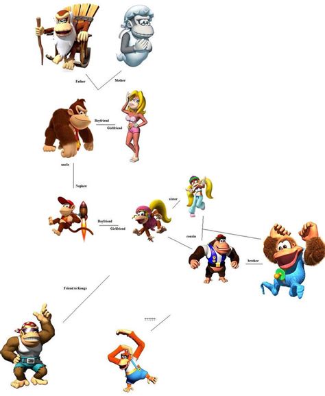 The Donkey Kong family tree by makoman295 on DeviantArt