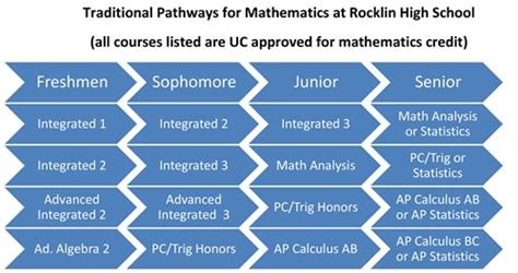 Rocklin High School - Mathematics