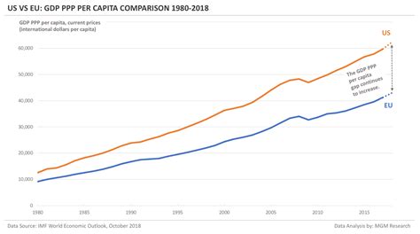 EU vs US : GDP Per Capita (Adjusted for PPP) Comparison 1980 - 2018 : r ...