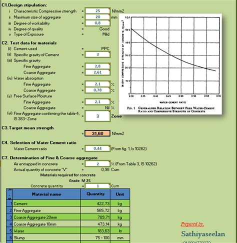 Concrete Mix Design Spreadsheet