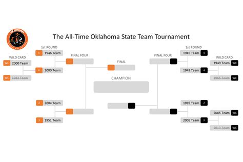 The All-Time Oklahoma State Basketball Team Tournament - Cowboys Ride ...