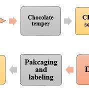 -Production process flowchart Source: Author | Download Scientific Diagram