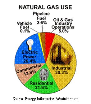 Gas: Uses Of Natural Gas