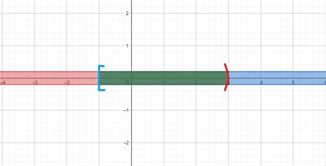 How do we graph compound inequalities on a number line? | Quizlet