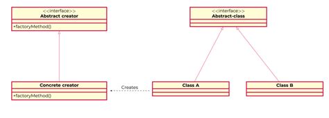 UML diagram for the factory design pattern | Download Scientific Diagram