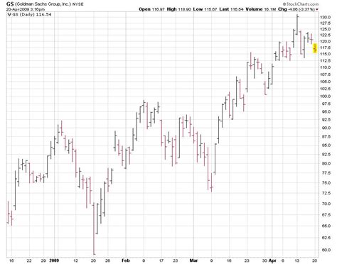 How to Read Stock Charts (2023 Ultimate Guide) | StockTrader.com