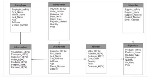 Frozen Foods Ordering System Database Design with tables and Schema