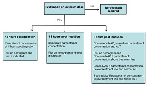 Paracetamol poisoning antidote dose - gaiscoop