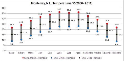 Clima | Filma Monterrey