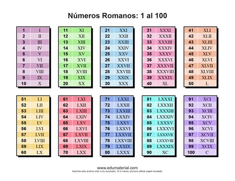 Números Romanos Del 1 al 100 - EduMaterial