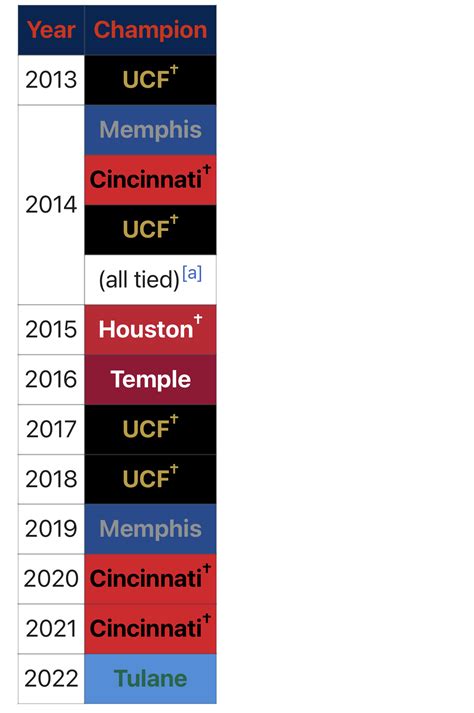 History of AAC football champions - Mean Green Football - GoMeanGreen.com