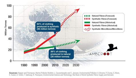 The Great Wave of Synthetic Clothing Pollution - issues and solutions ...