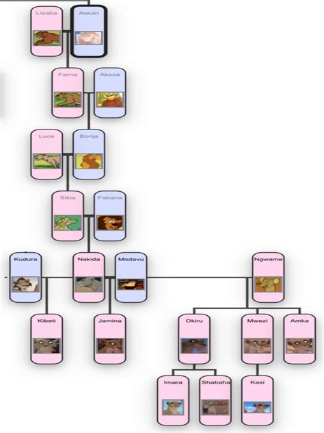 Lion Family Tree Section B by ThatRandomUser01 on DeviantArt