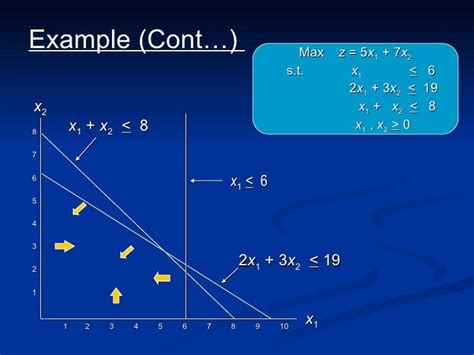 Graphical Method