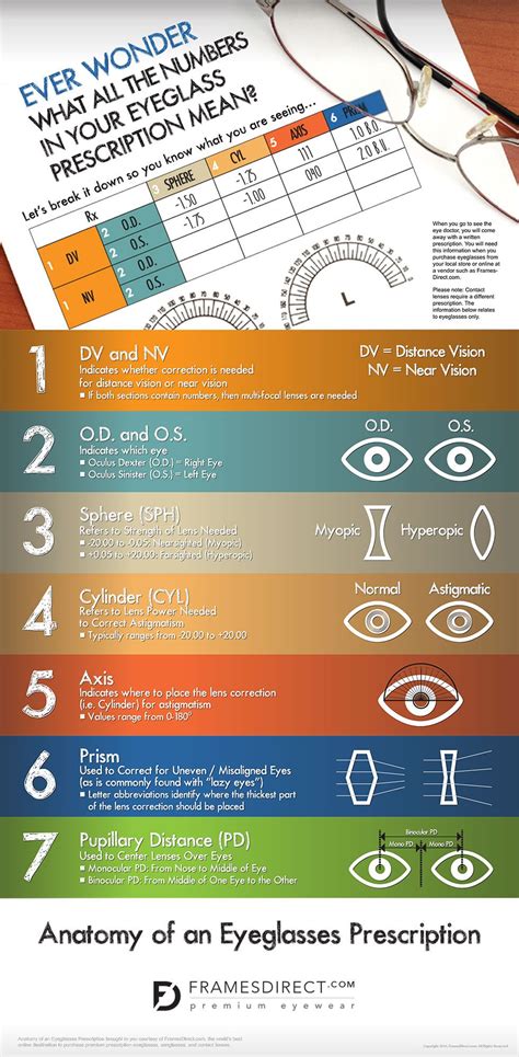 How to Read Your Eyeglasses Prescription | FramesDirect.com