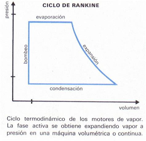 Diagrama Ts Ciclo Rankine