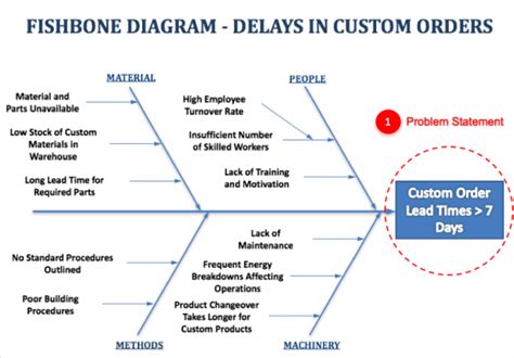 Fishbone Diagrams - How-to, Template, and Examples