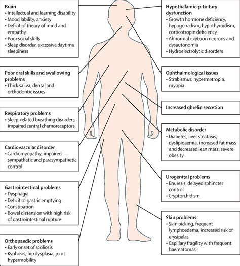 Hypothalamic Dysfunction