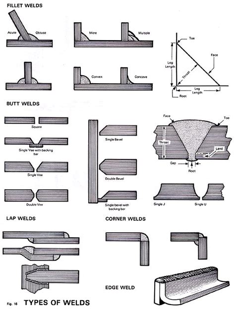 #Weld Types - What goes where | Welding projects, Welding, Welding art