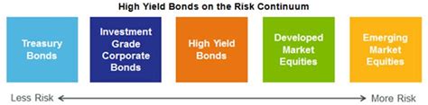 High-Yield Corporate Bond ETFs - Understand the Risks