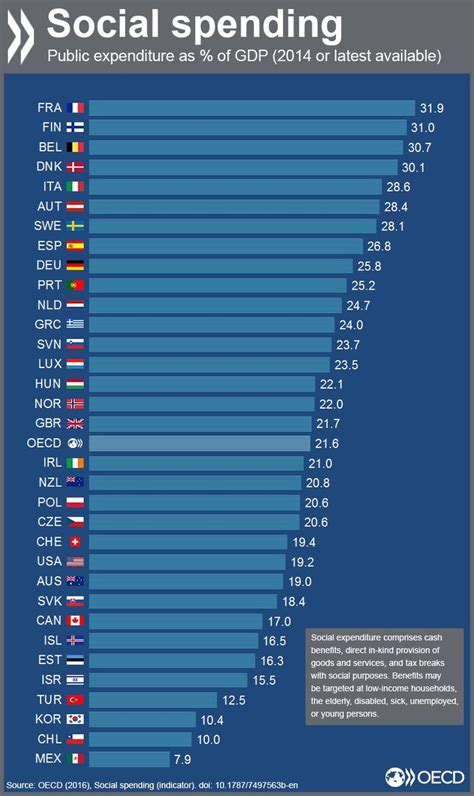 Pin on OECD Data