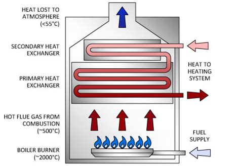 How Condensing Boilers Work | Chelmer Heating