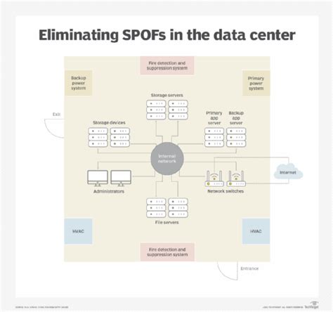 What is a single point of failure (SPOF) and how to avoid them?