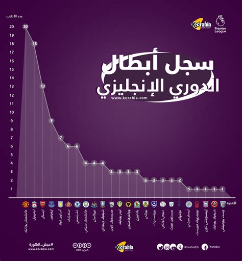 Infographic about history champions Premier League on Behance