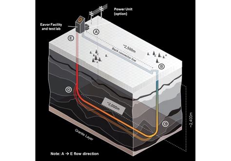 Closed-Loop Geothermal Power Generation Demonstration Facility - News