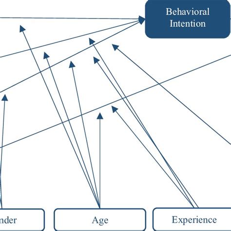 The basic UTAUT model (Venkatesh et al., 2003) | Download Scientific Diagram