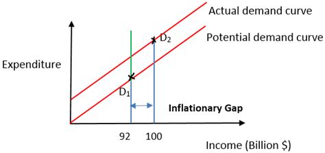 Inflationary Gap - Definition, Graph, Formula, Examples