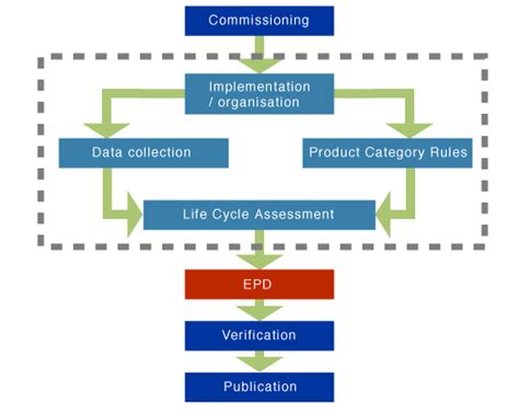 EPDs - Type III labels to ISO 14025