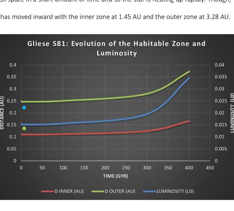 5 Illustrates the habitable zone and luminosity of the Gliese 581 ...