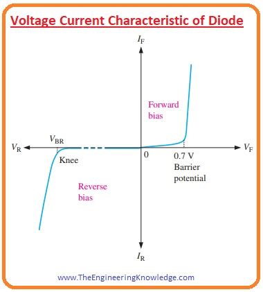 Voltage Current Characteristic of Diode [Updated in 2024] - The Engineering Knowledge