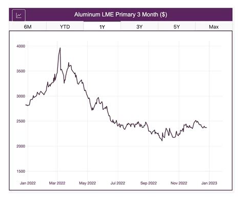 Aluminum Prices and Global Market: a 2022 Review - MetalMiner