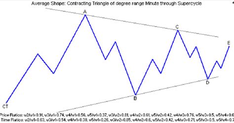 Elliott wave pattern - Triangle [Contracting (CT) and Expanding (ET)], Internal structure, Rules ...