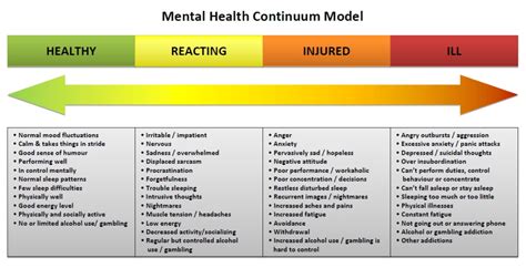 Mental Health Continuum, Employee benefits & Why do we undervalue ...