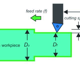 Machining process and cutting parameters. | Download Scientific Diagram