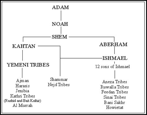 The 12 Tribes of Ishmael