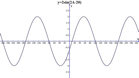 Maths Is Interesting!: How To Sketch Trigonometric Graph