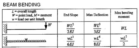 Cantilever Beam Deflection Formula Table | Brokeasshome.com