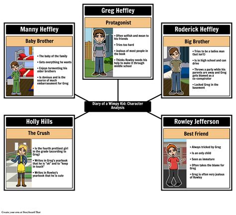 Diary of a Wimpy Kid - Character Analysis Storyboard