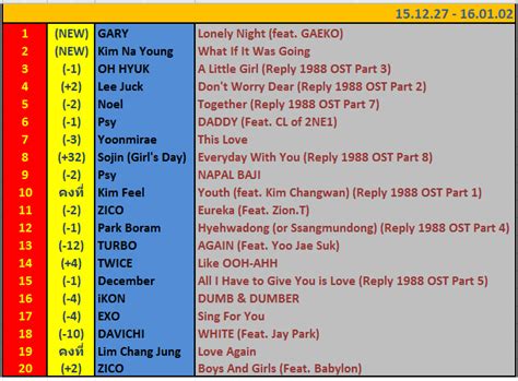 [K-POP] TOP20 Gaon Chart ประจำสัปดาห์ที่ 1-3 เดือนมกราคม 2016 - Pantip