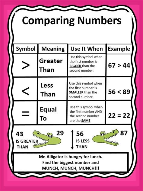 Anchor Chart Comparing Numbers Greater Than, Less Than, Equal To Digital A2 | eBay